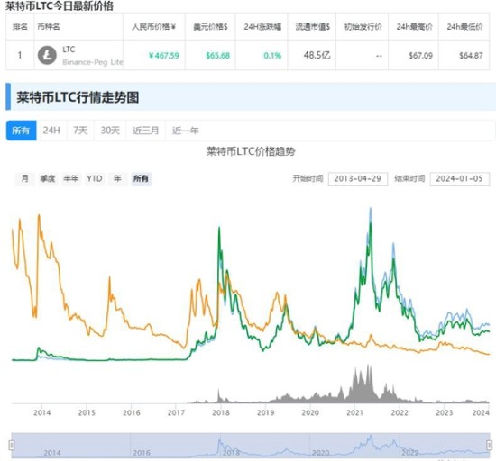 莱特币价格走势与市场动向
