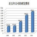 研发费用预算管理高效工具推荐最新版